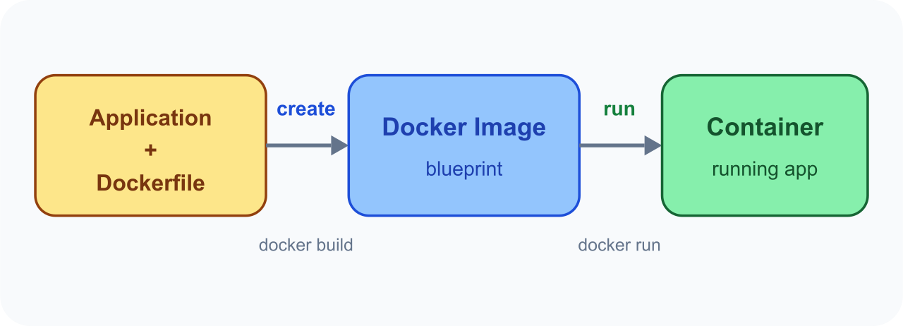 Docker build and run flow diagram showing application code plus Dockerfile creating a Docker image with docker build and the image creating a running container with docker run