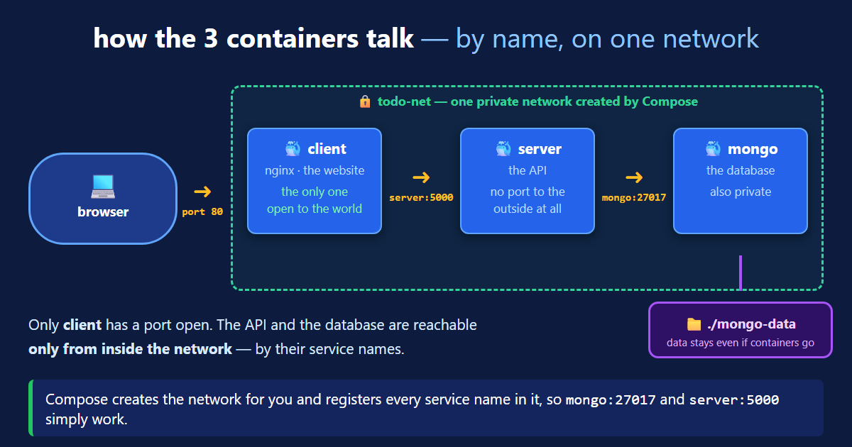 Docker Compose app architecture — browser reaches the client on port 80, client calls server:5000, server calls mongo:27017, all on one private network