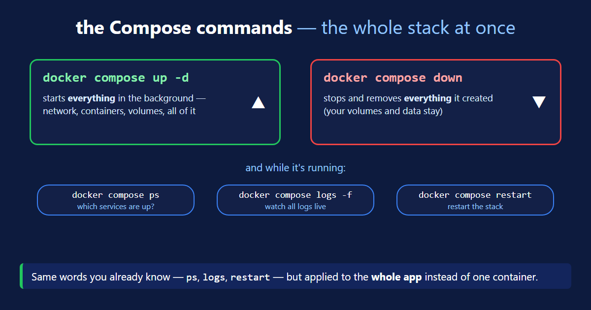 The Docker Compose commands — up -d starts the whole stack, down removes it, plus ps, logs -f and restart