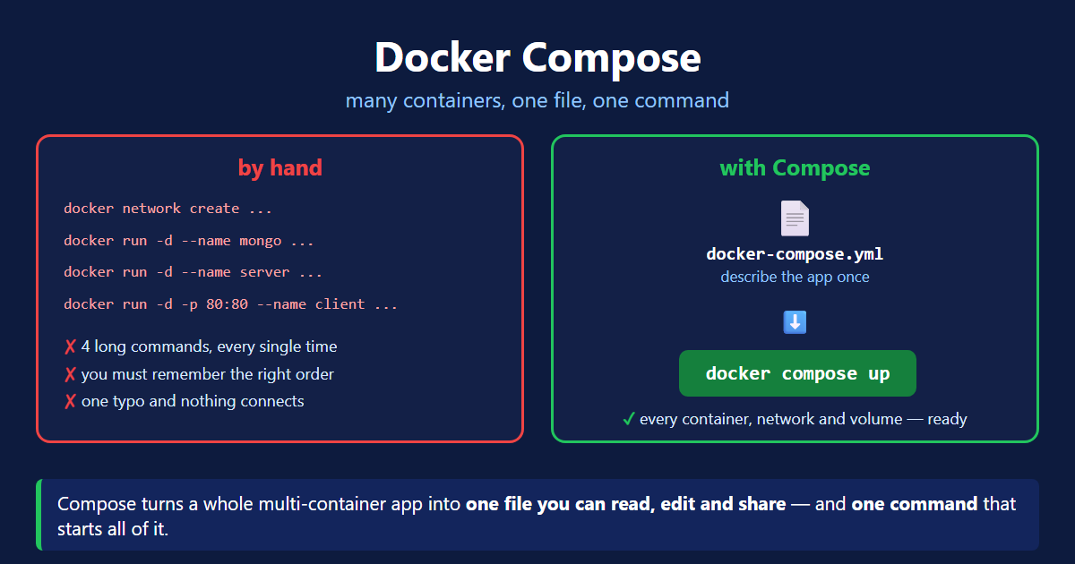 Docker Compose explained — four fragile docker run commands by hand versus one docker-compose.yml file and one docker compose up command