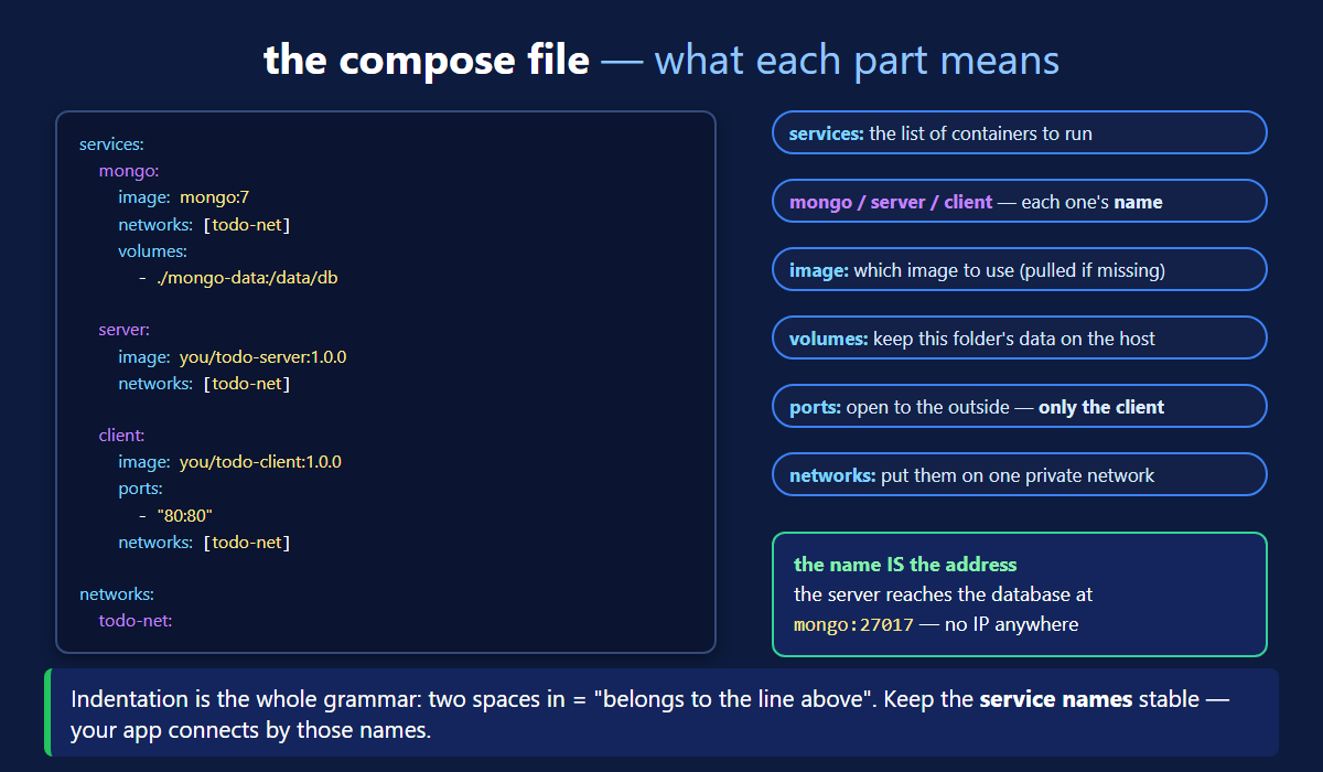 Docker Compose YAML file anatomy showing what services, image, ports, volumes and networks each mean
