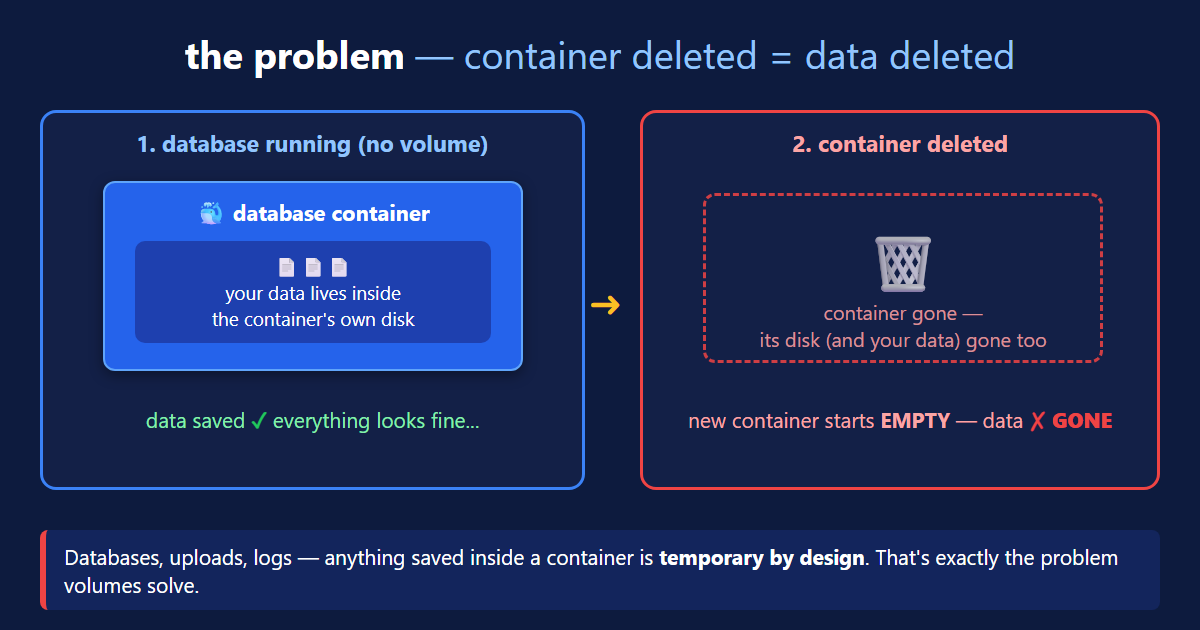 Docker volumes data loss problem diagram — users database inside the mongodb container writable layer is deleted together with the container on docker rm