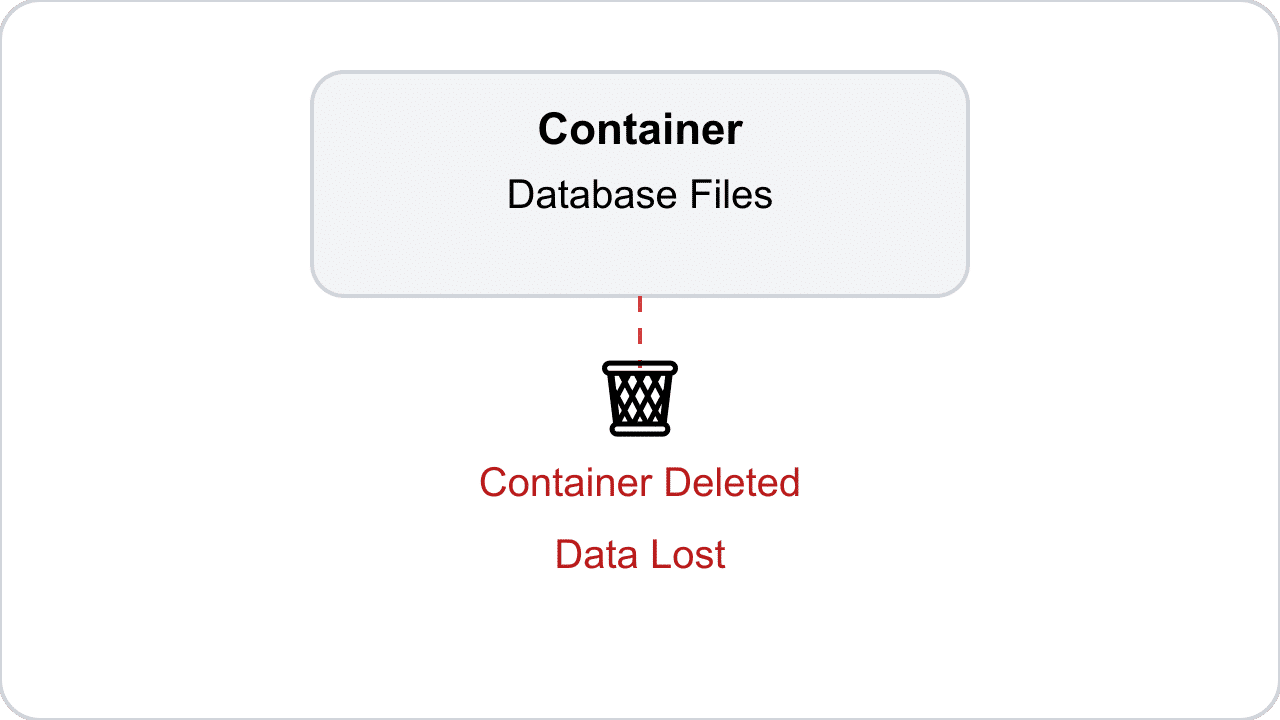 Docker container deleted without volume diagram showing database files lost when the container is removed