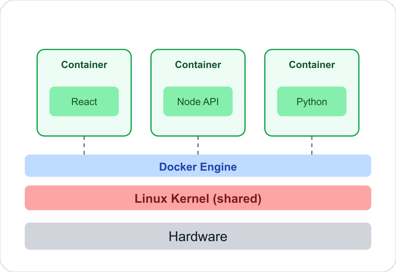 Docker containers diagram showing React Node API and Python containers on Docker Engine all sharing one Linux kernel over the hardware