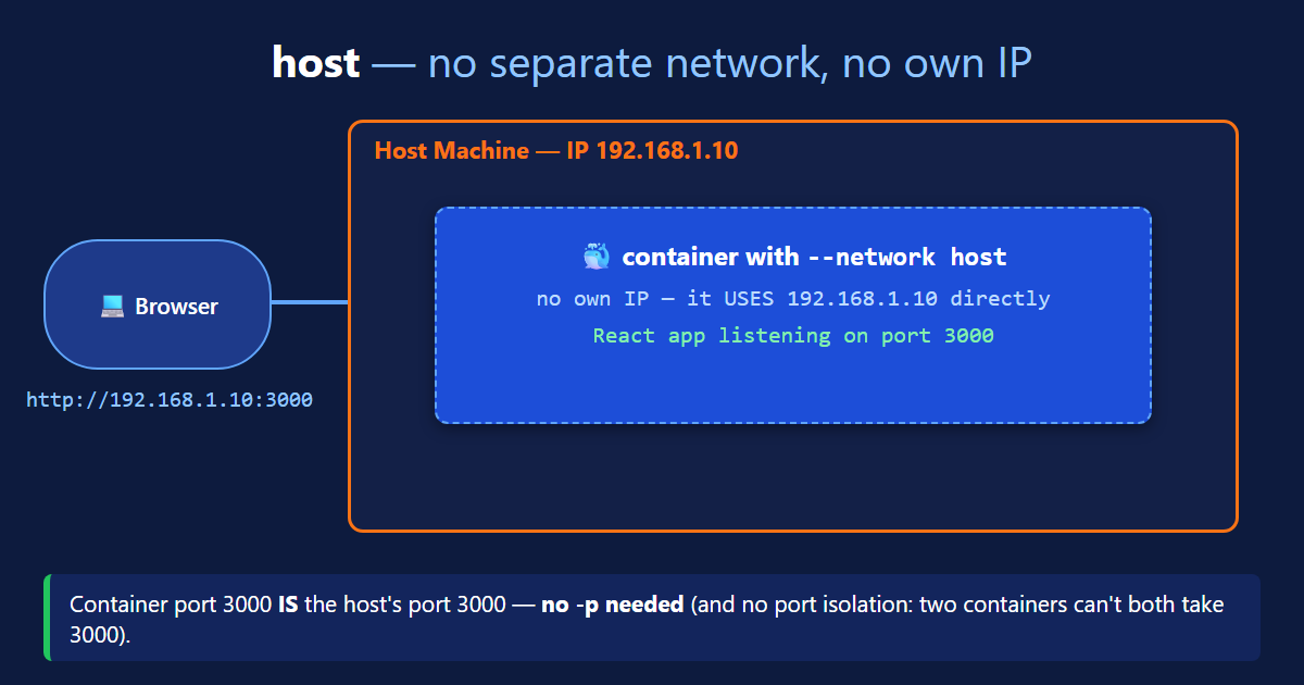 Docker host network diagram showing a container with no own IP using the host machine IP 192.168.1.10 directly so the browser reaches port 3000 without any -p mapping