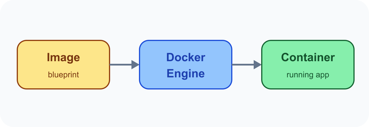 Docker image engine container flow diagram showing the image going into Docker Engine and Docker Engine starting a container