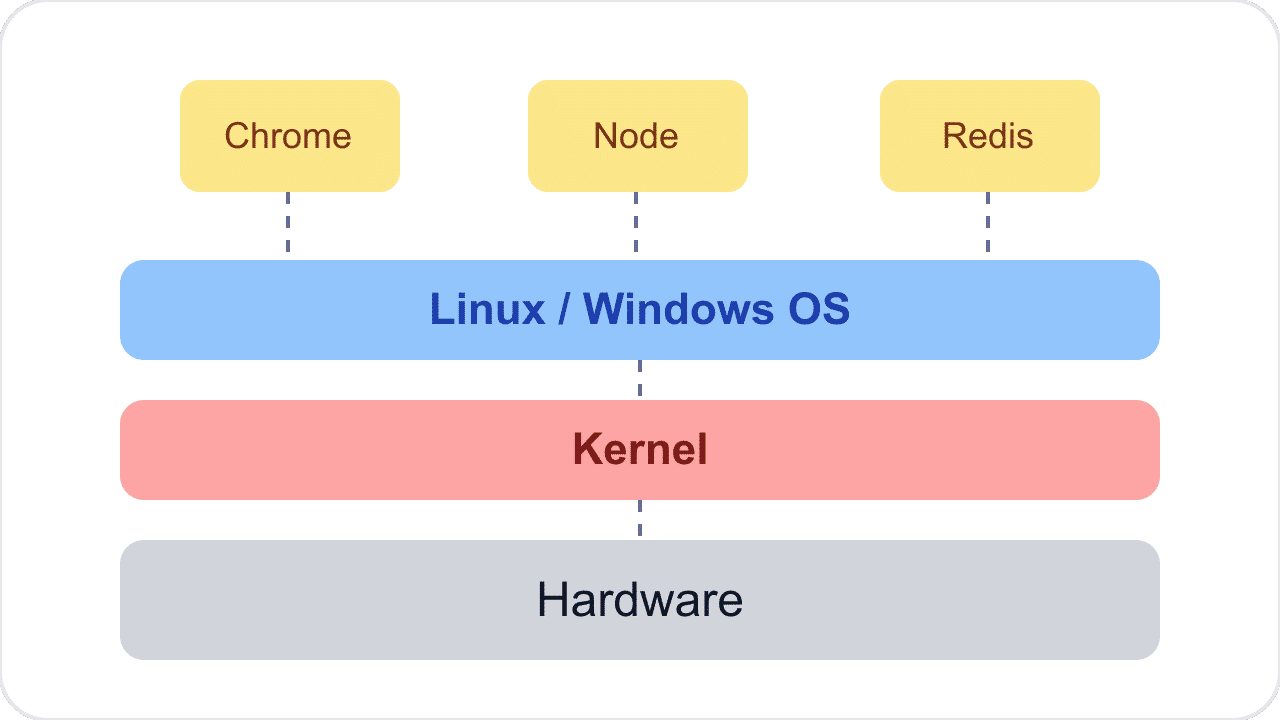 Docker fundamentals diagram showing the kernel as the bridge between the operating system and hardware with Chrome Node and Redis on top