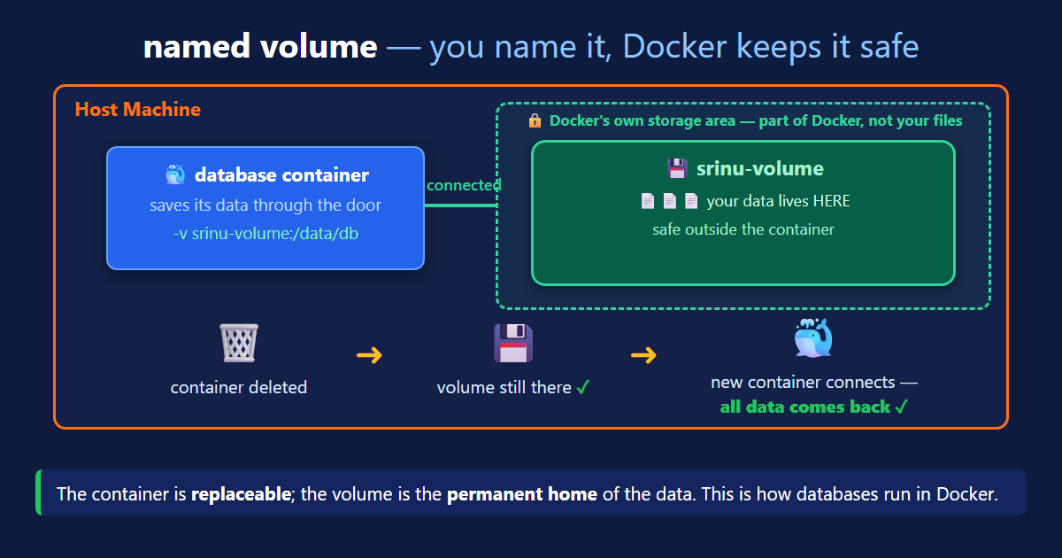 Docker volumes named volume diagram — mongodb container mounts srinu-volume which lives at /var/lib/docker/volumes/srinu-volume/_data on the host and survives container deletion