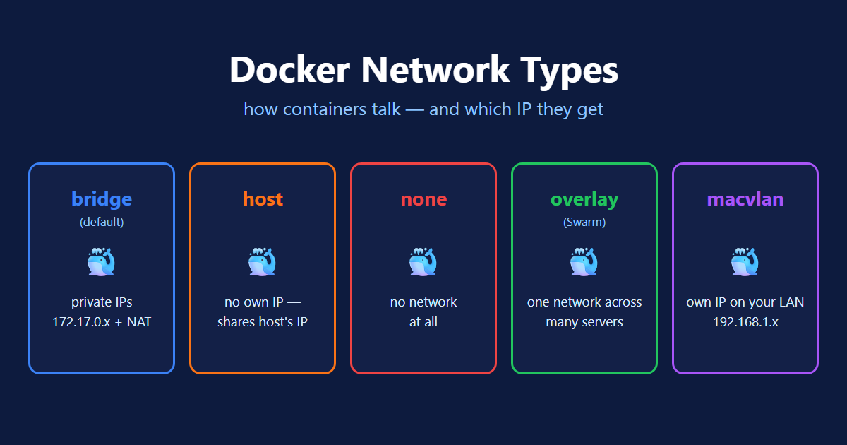 Docker network types explained overview showing bridge host none overlay and macvlan with the IP each network type gives a container