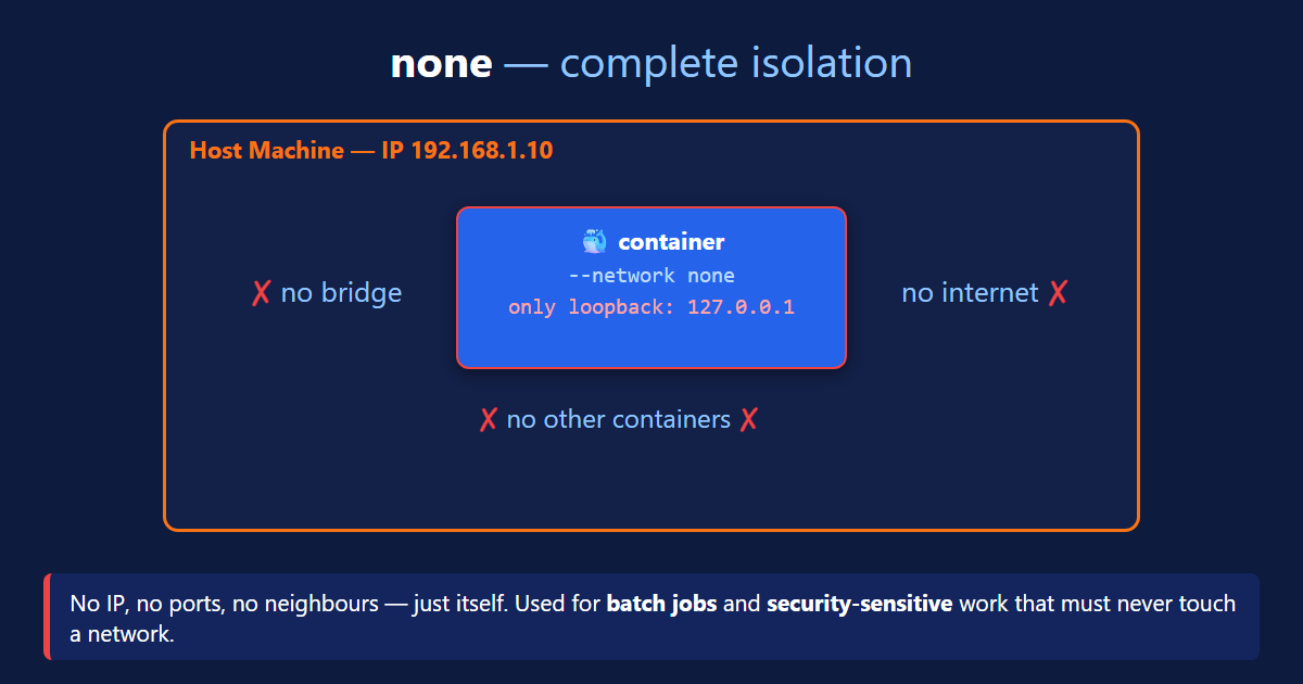 Docker none network diagram showing a fully isolated container with only loopback 127.0.0.1 — no bridge no internet and no other containers reachable
