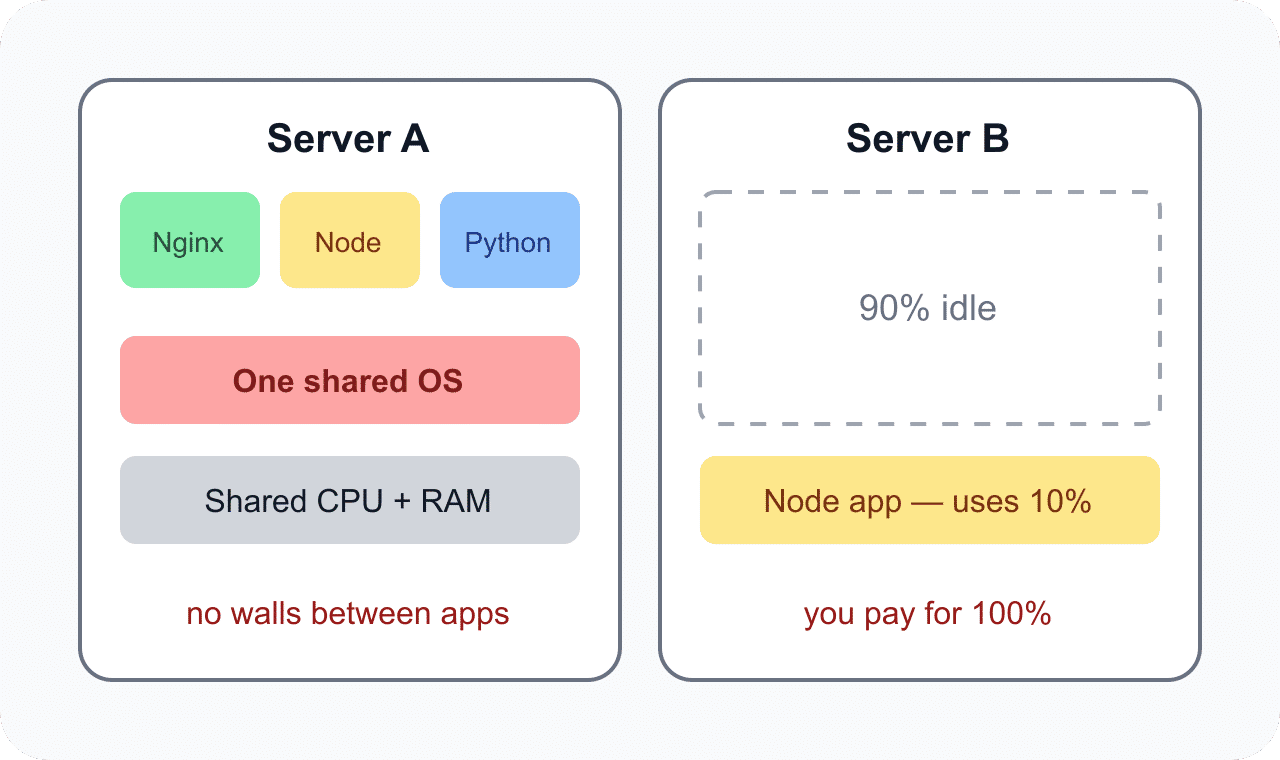 Why Docker exists diagram showing server A with Nginx Node and Python mixed on one shared OS with no walls and server B running one small app while 90 percent sits idle