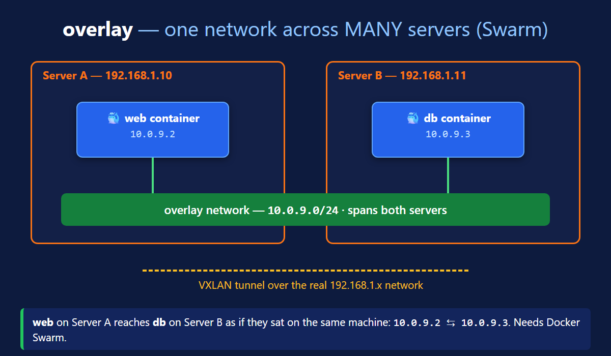 Docker overlay network diagram with clear IPs — web container 10.0.9.2 on server A and db container 10.0.9.3 on server B joined by one overlay network 10.0.9.0/24 over a VXLAN tunnel