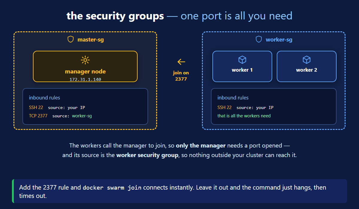 Docker Swarm on AWS security groups showing the manager allowing port 2377 from the worker security group