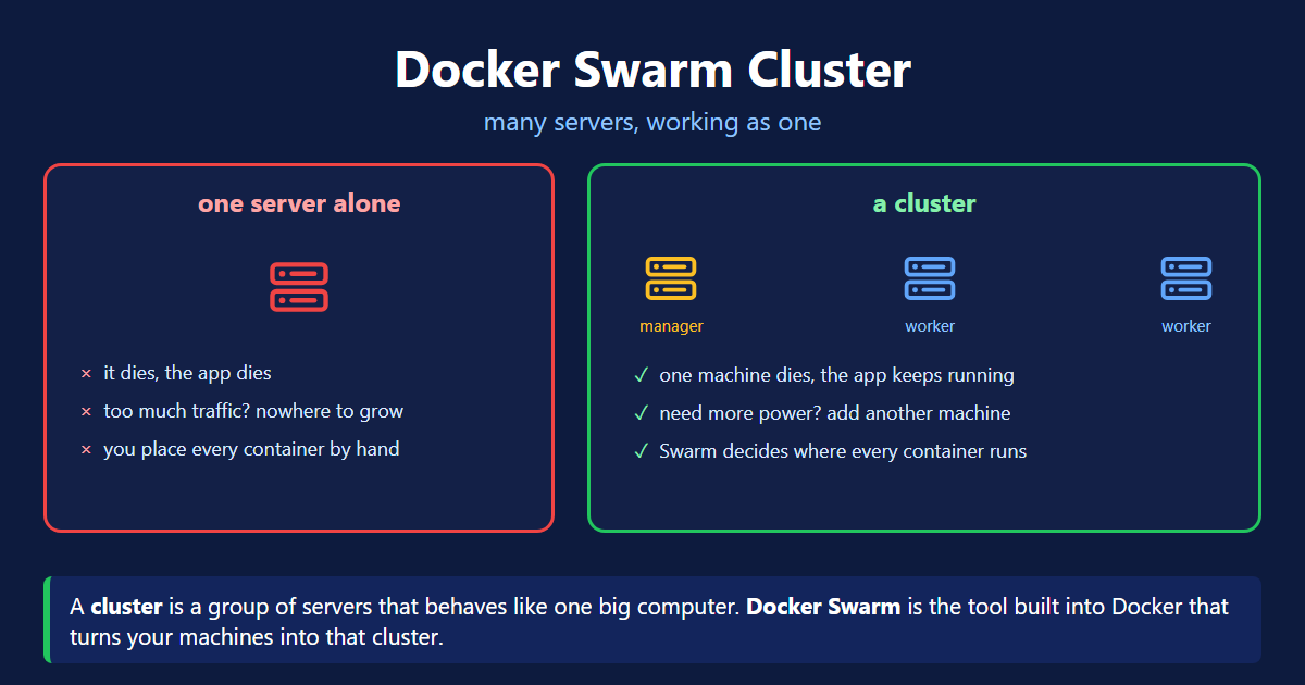 Docker Swarm cluster diagram comparing one server alone with a three node cluster of one manager and two workers