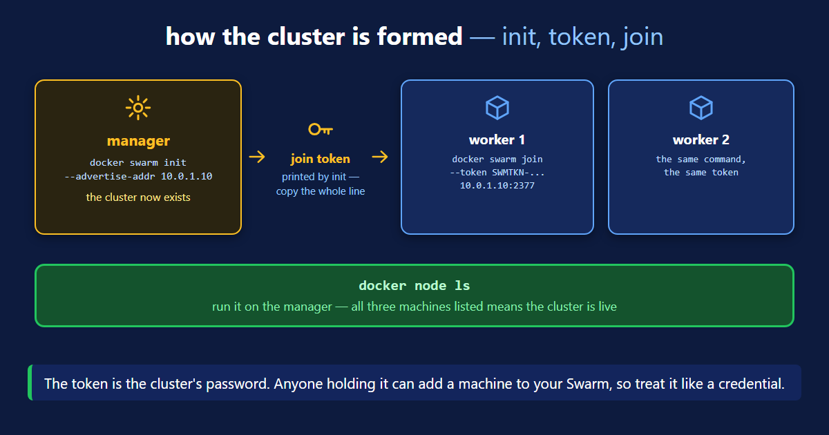 Docker Swarm init and join flow showing the manager producing a token that both worker nodes use to join the cluster