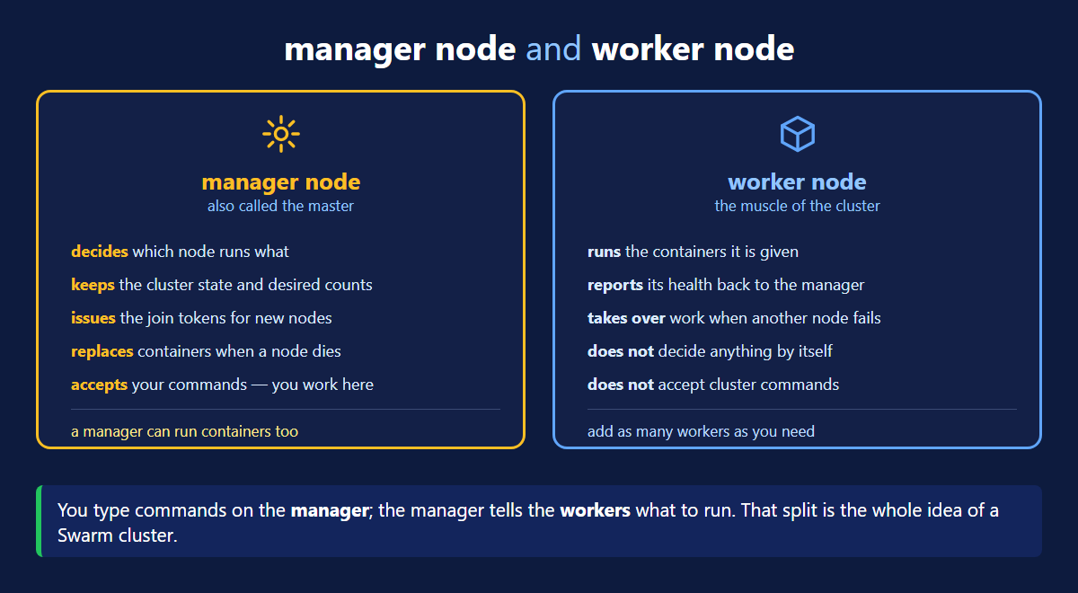 Docker Swarm manager node and worker node roles compared side by side with their responsibilities