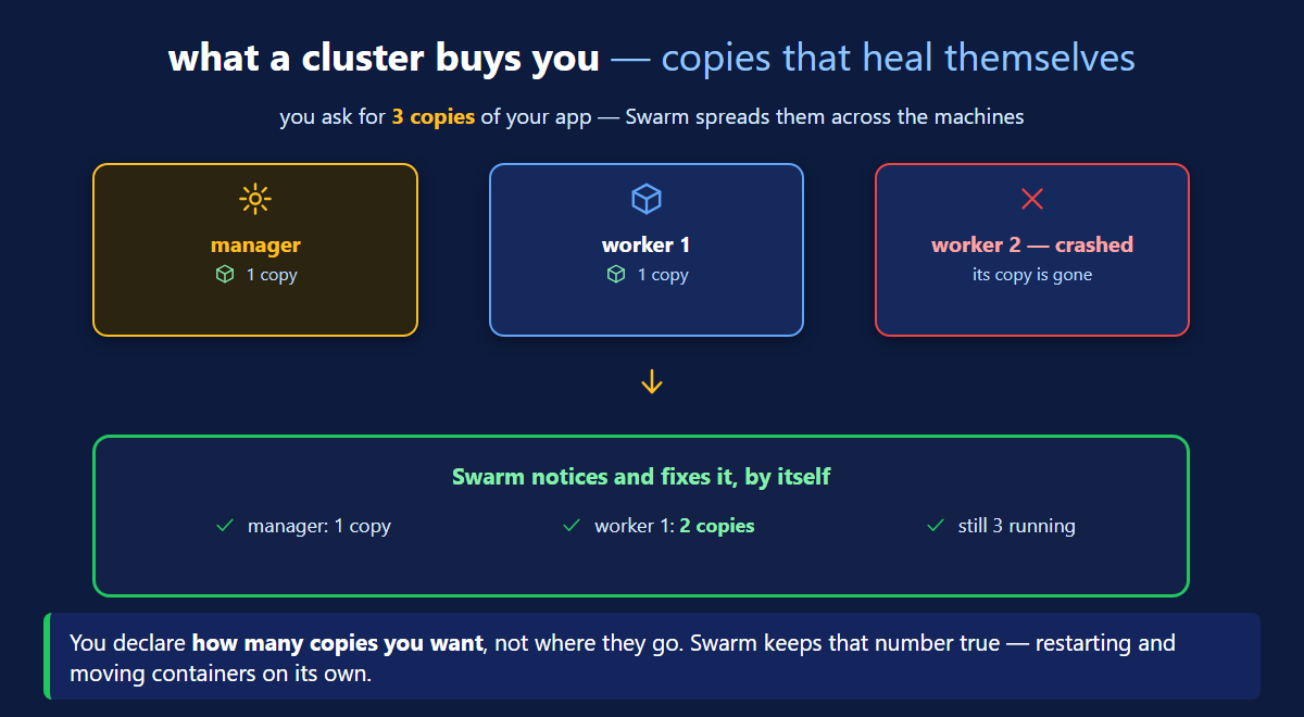 Docker Swarm replicas spread across nodes and self-healing when one worker node crashes