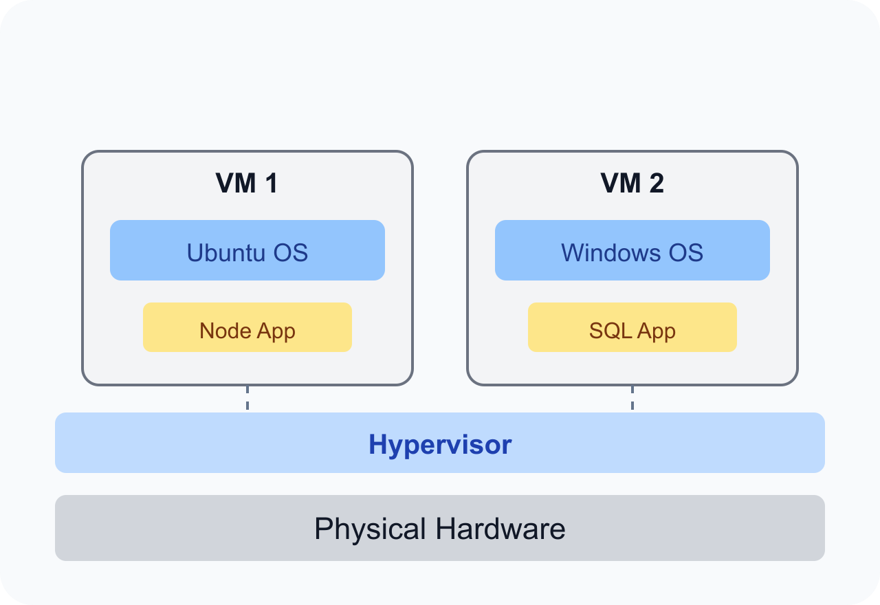 Virtual machines vs Docker containers diagram showing two VMs each with its own OS and app running on a hypervisor over physical hardware