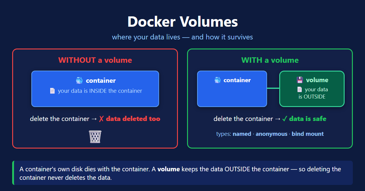 Docker volumes explained overview — without a volume the mongodb container's data dies with docker rm, with a named volume the data survives on the host