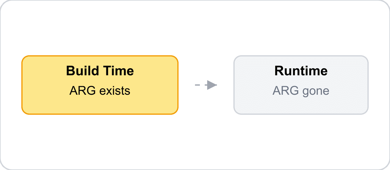 Dockerfile ARG instruction diagram showing the variable existing at build time and gone at runtime