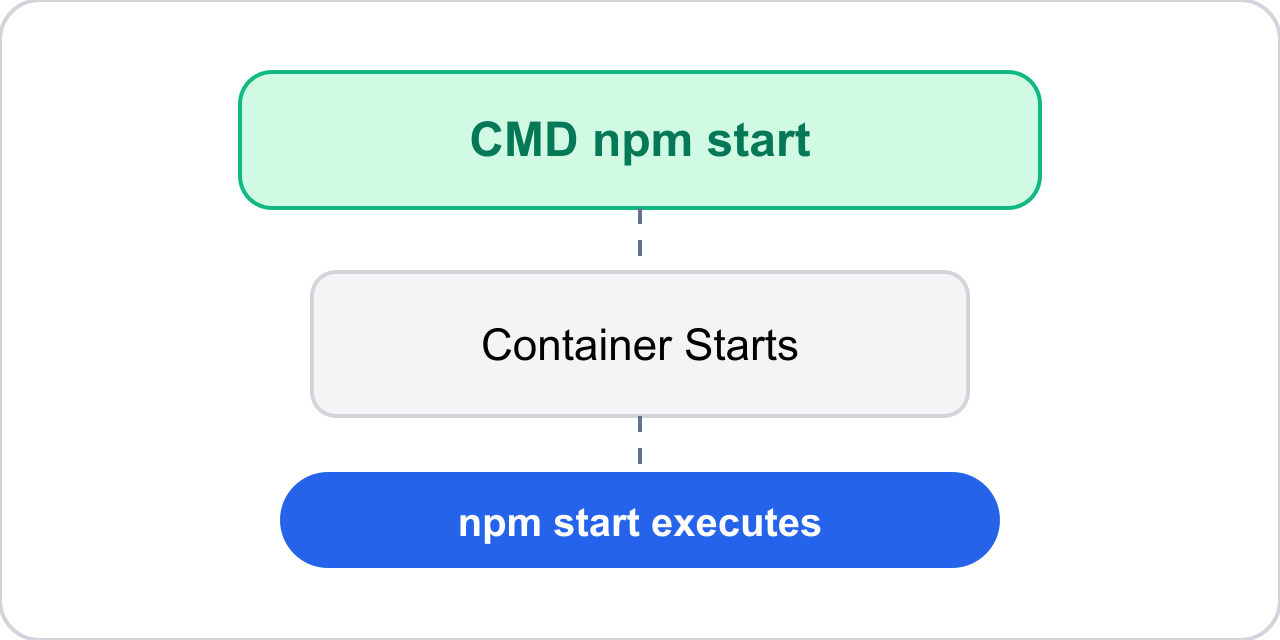 Dockerfile CMD npm start diagram showing the container starting and npm start executing as the default command