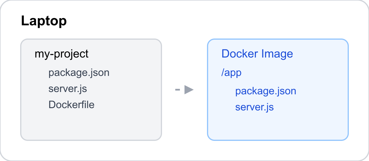 Dockerfile COPY instruction diagram showing package.json server.js and Dockerfile copied from laptop project folder into the Docker image app folder