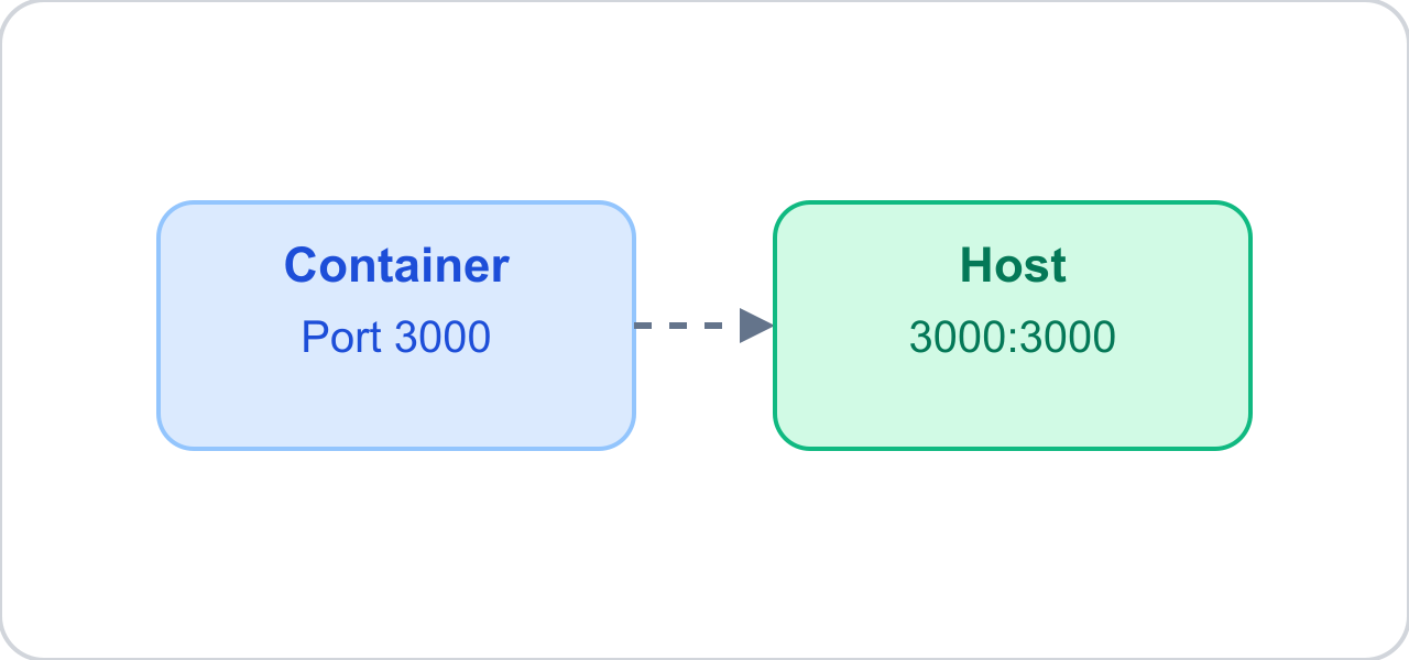 Dockerfile EXPOSE instruction diagram showing container port 3000 mapped to the host with the 3000:3000 port publishing flag
