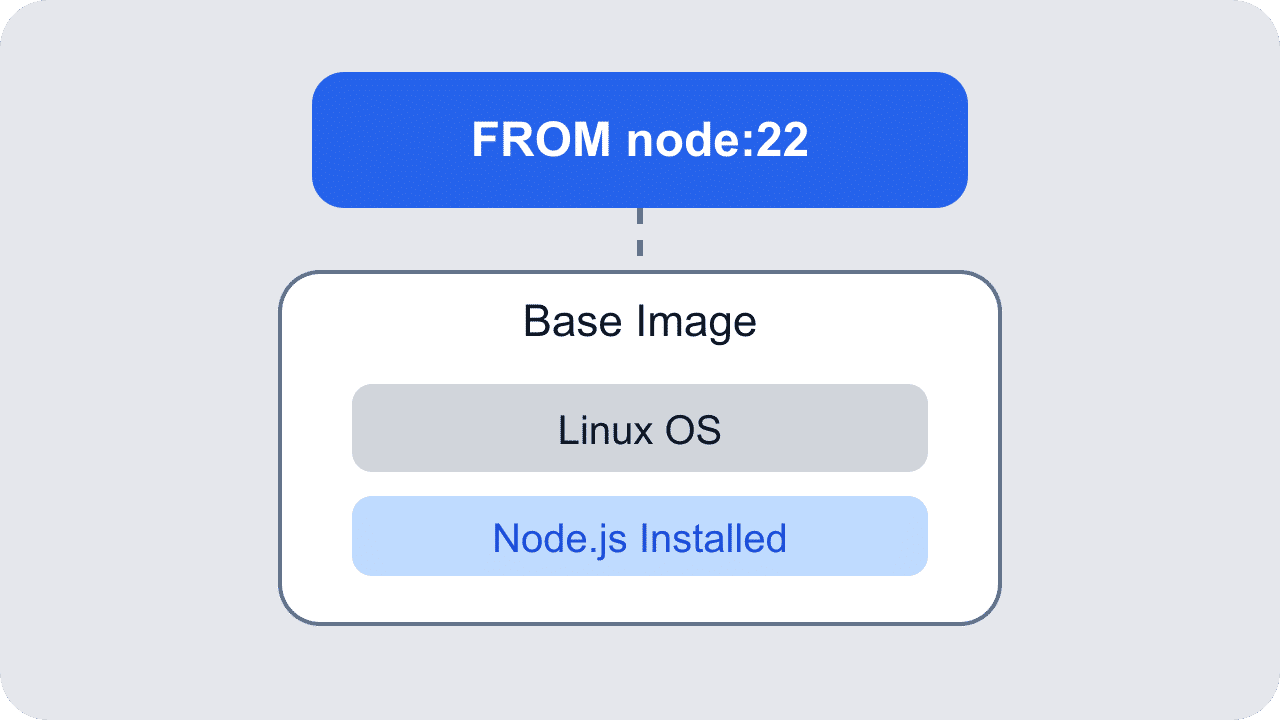 Dockerfile FROM instruction diagram showing node:22 base image containing Linux OS layer and Node.js installed layer