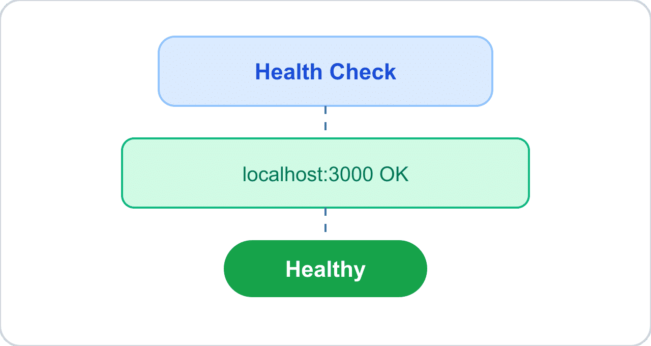 Dockerfile HEALTHCHECK instruction diagram showing the health check probing localhost 3000 responding OK and the container marked healthy