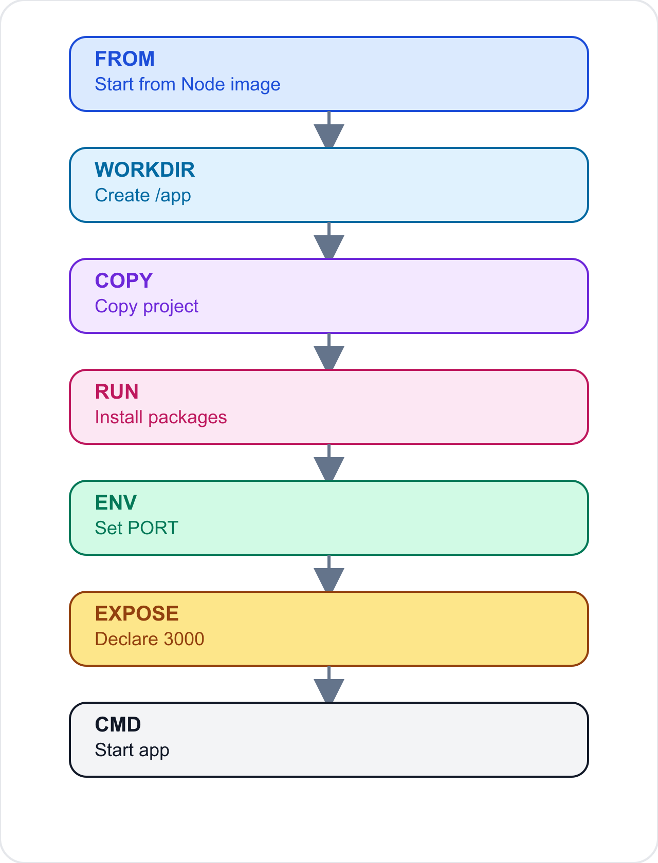 Dockerfile instructions lifecycle diagram showing FROM WORKDIR COPY RUN ENV EXPOSE CMD executing in order during docker build