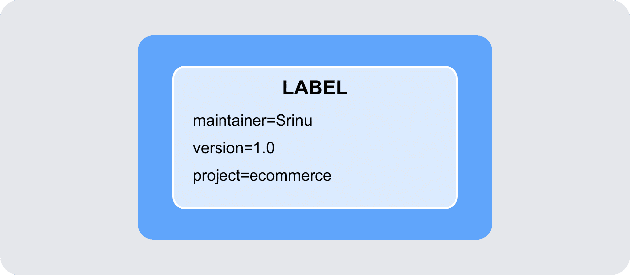Dockerfile LABEL instruction diagram showing maintainer version and project metadata attached to a Docker image