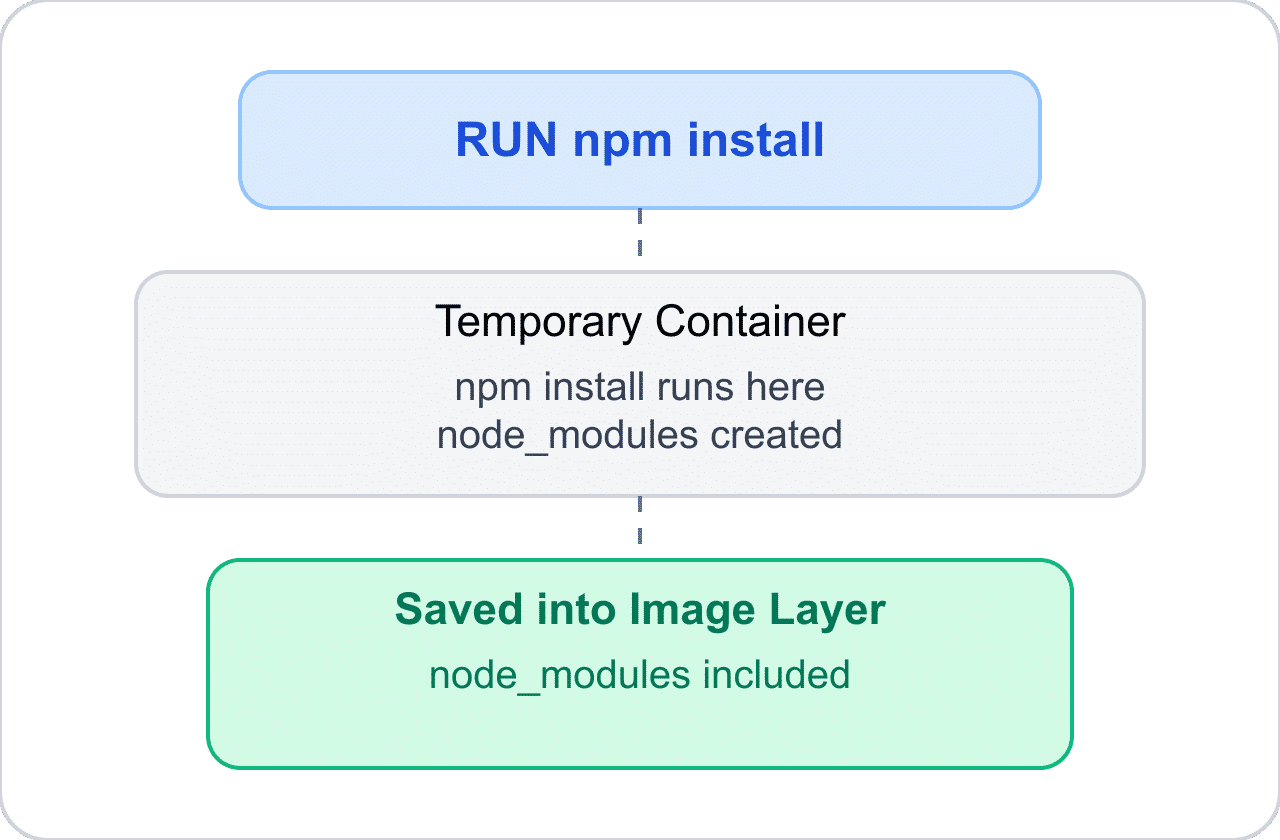 Dockerfile RUN npm install diagram showing a temporary container executing the command and the resulting node_modules saved into an image layer