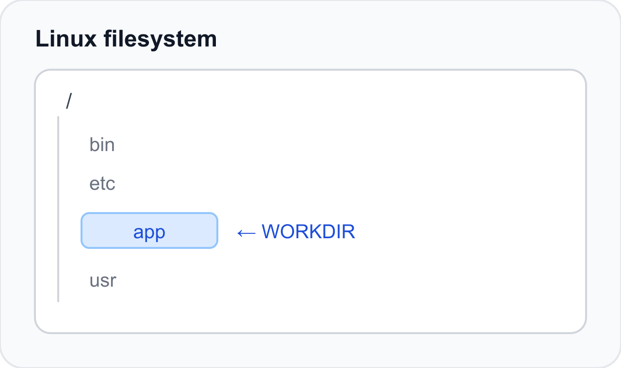 Dockerfile WORKDIR instruction diagram showing the app folder highlighted inside the Linux filesystem next to bin etc and usr