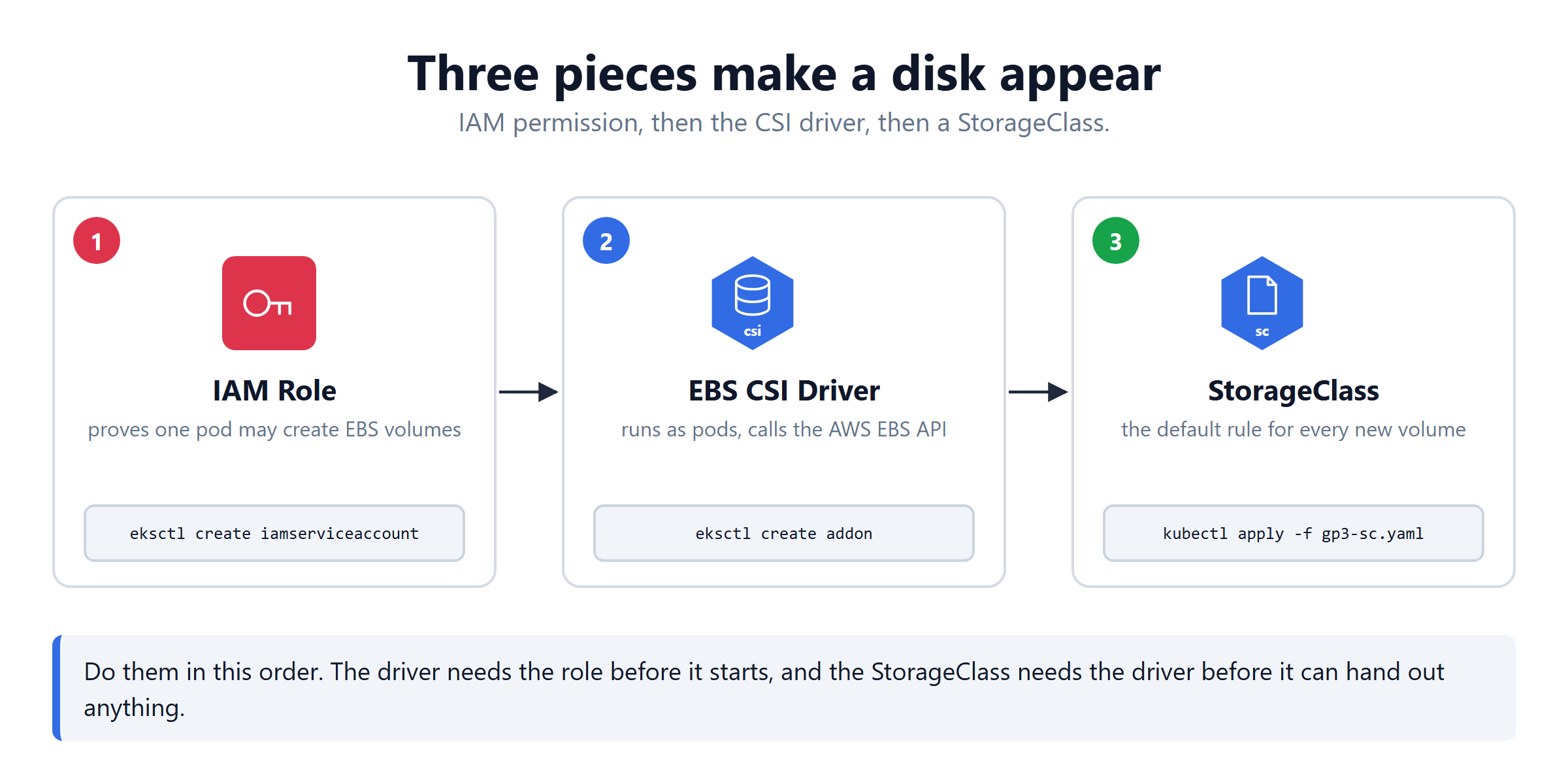 Kubernetes EKS storage setup in three pieces, an IAM role then the EBS CSI driver then a StorageClass