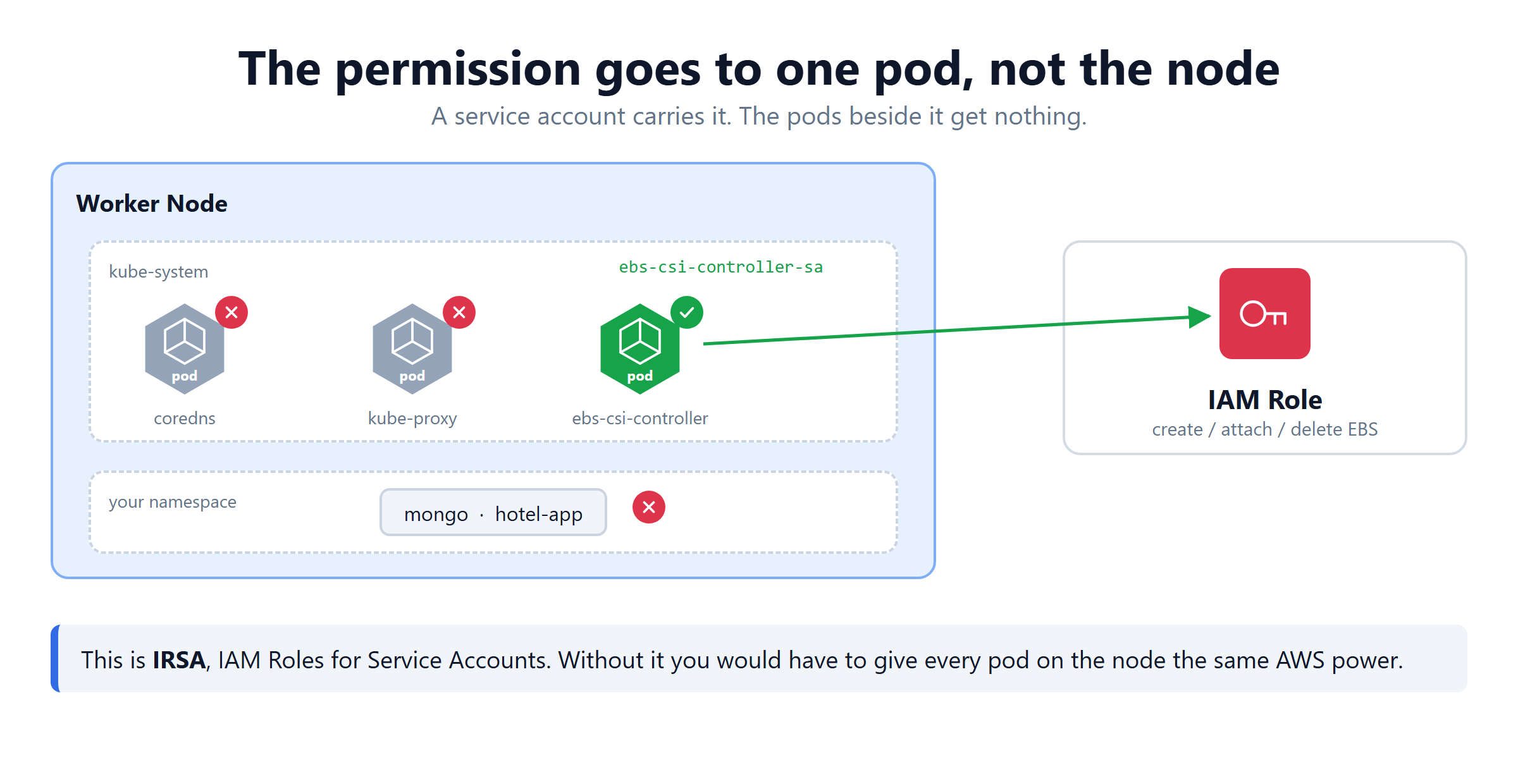 Kubernetes EKS storage permission goes to one service account, not to the whole worker node