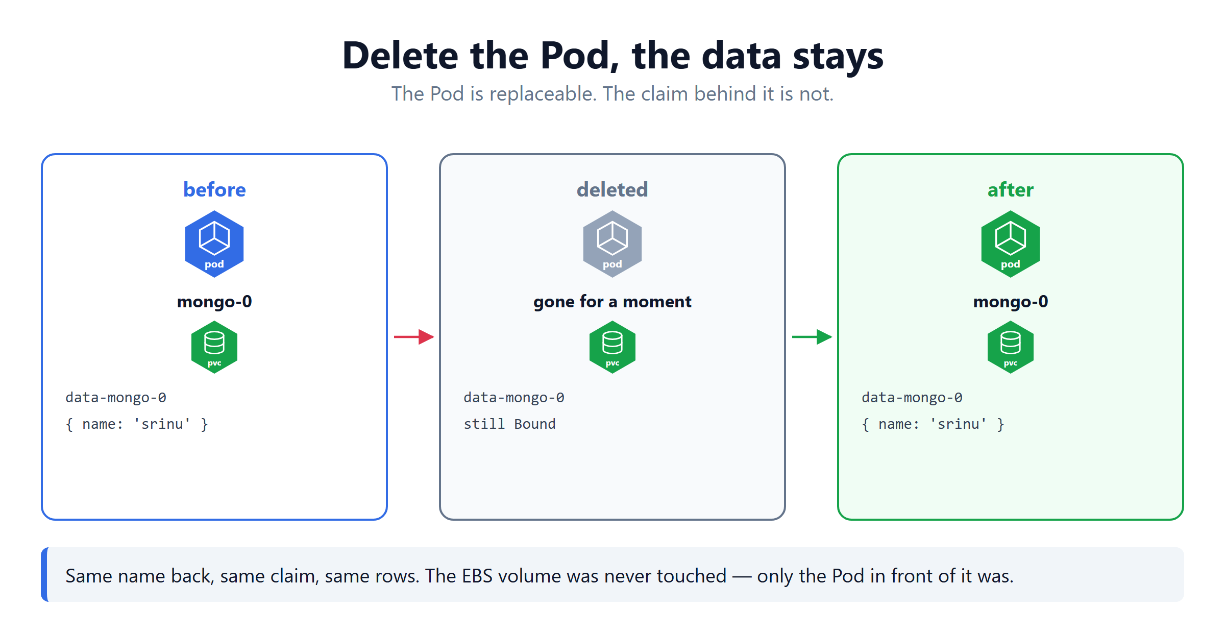 Deleting a Kubernetes Pod on EKS storage keeps the claim and the data intact