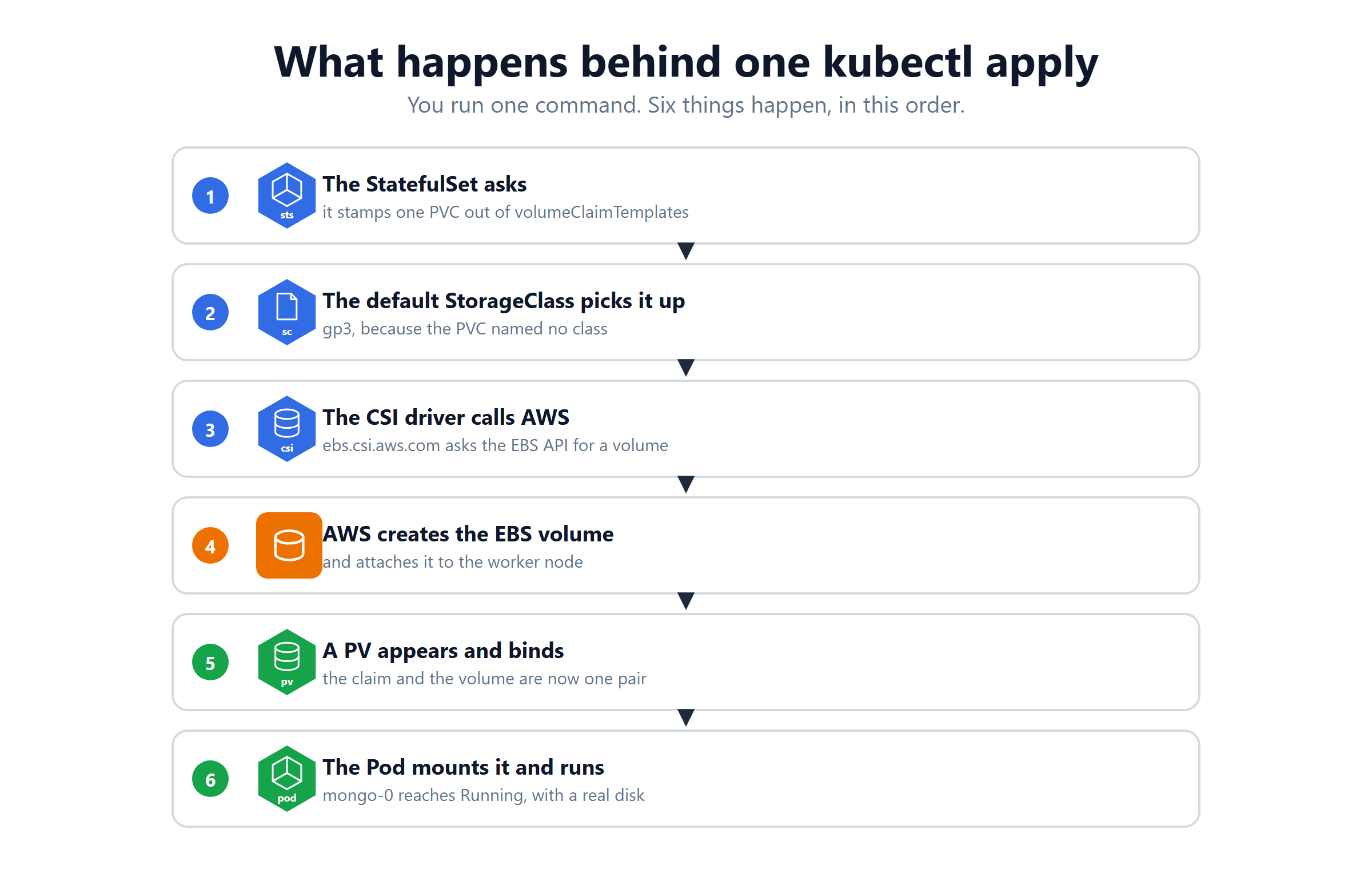 What happens behind one kubectl apply on Kubernetes EKS storage, from StatefulSet to a running Pod