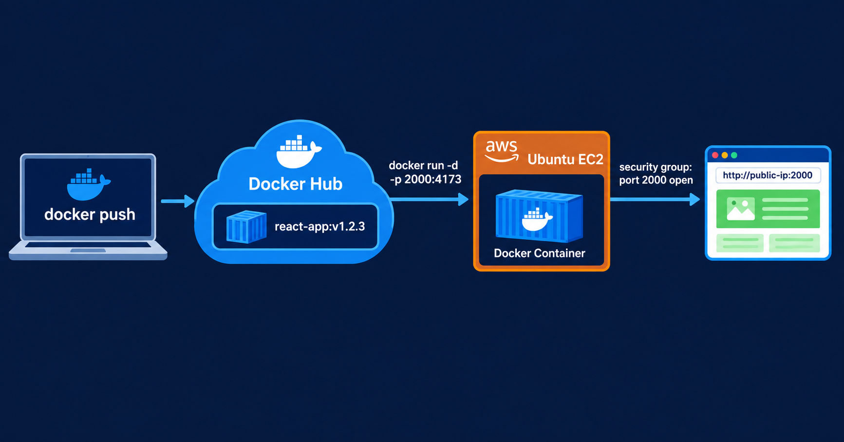 Install Docker on AWS EC2 diagram showing a React app image traveling from Docker Hub to an Ubuntu EC2 instance and out to any browser via the public IP