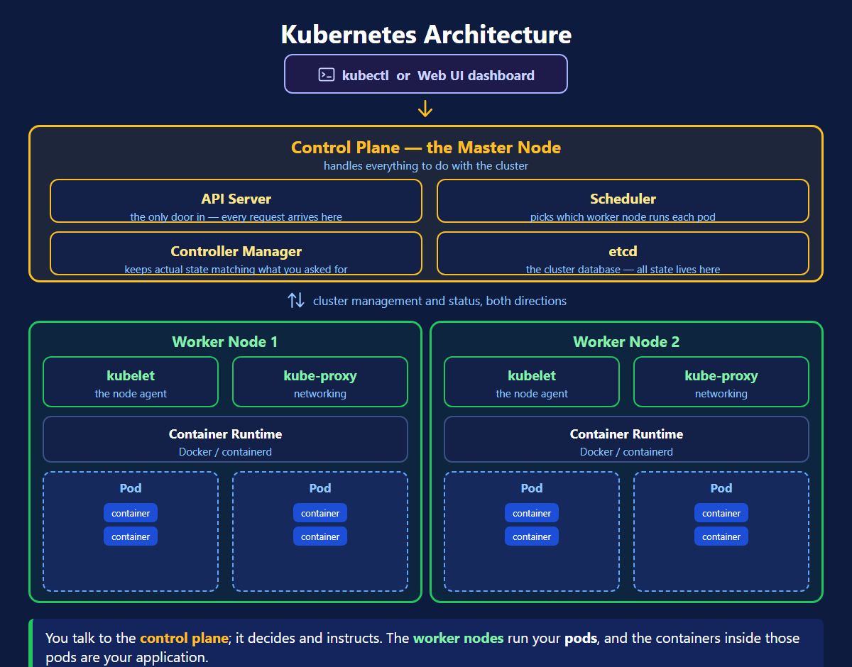 Kubernetes architecture diagram showing the control plane with API server, scheduler, controller manager and etcd above two worker nodes running pods