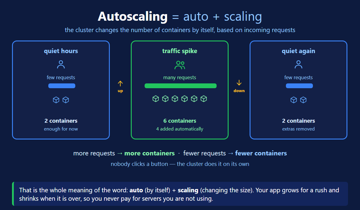 Kubernetes autoscaling showing two containers during quiet hours growing to six during a traffic spike and back down again