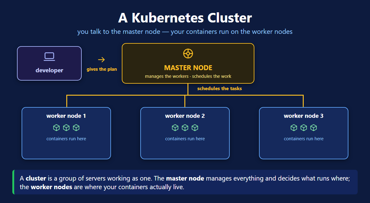 Kubernetes cluster architecture showing a developer sending work to the master node, which schedules containers onto three worker nodes