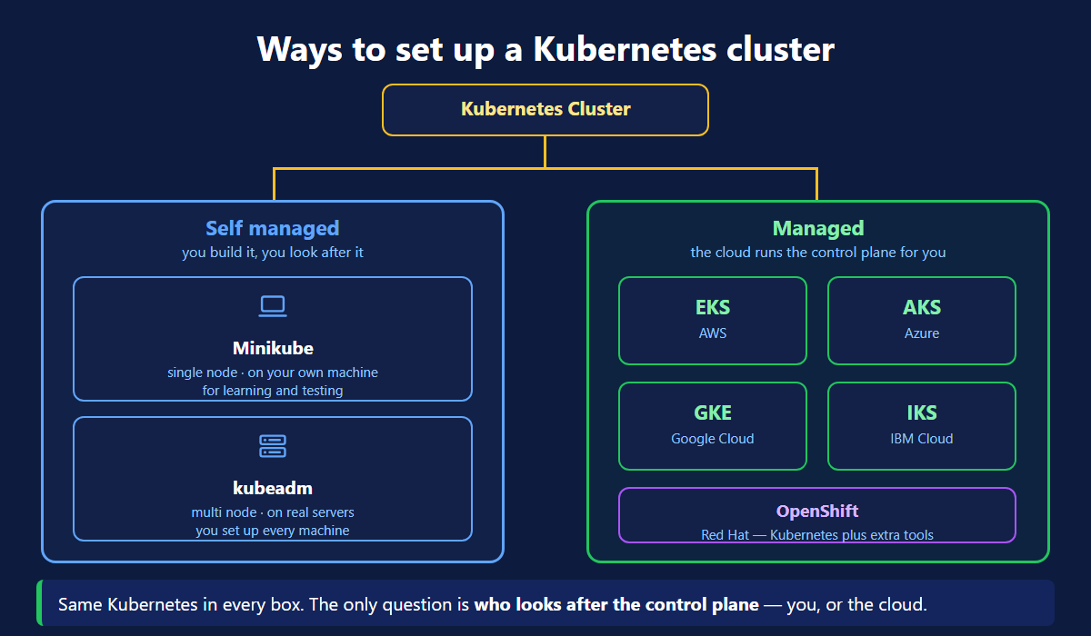 Ways to set up a Kubernetes cluster, self managed with minikube and kubeadm or managed with EKS, AKS, GKE and IKS