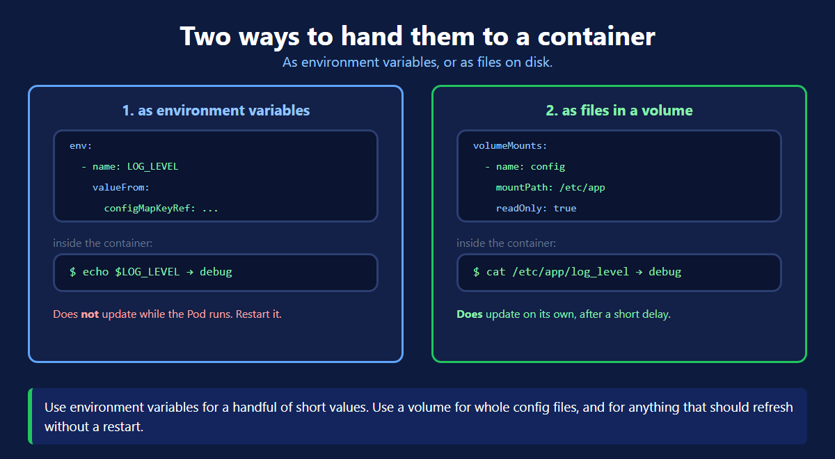 Two ways a Kubernetes Pod reads a ConfigMap, as environment variables or as mounted files