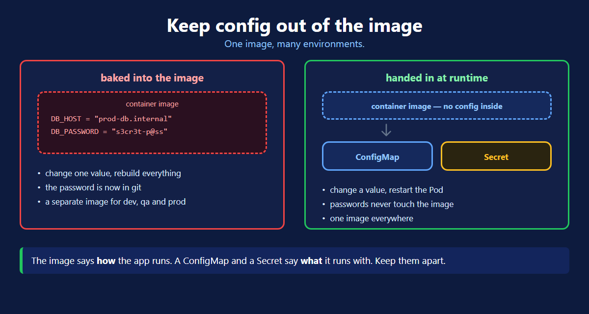 Kubernetes ConfigMap and Secret keep configuration out of the container image