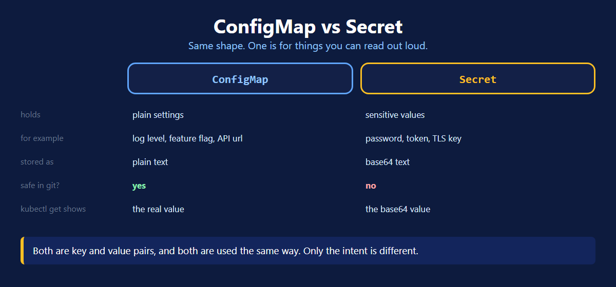 Comparing a Kubernetes ConfigMap and a Secret side by side