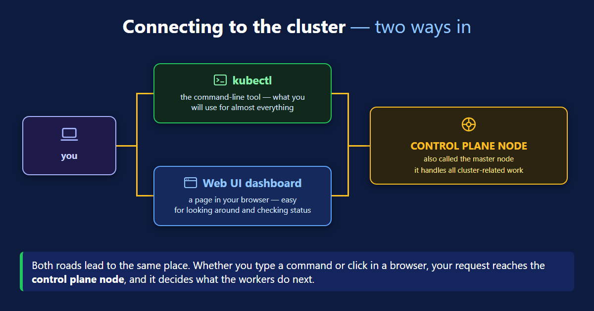 Connecting to a Kubernetes cluster two ways, with kubectl and the web UI dashboard both reaching the control plane node