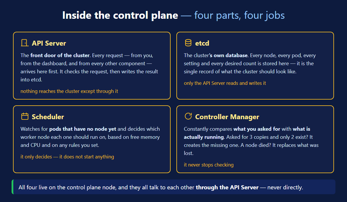 Kubernetes architecture control plane components — API server, etcd, scheduler and controller manager explained