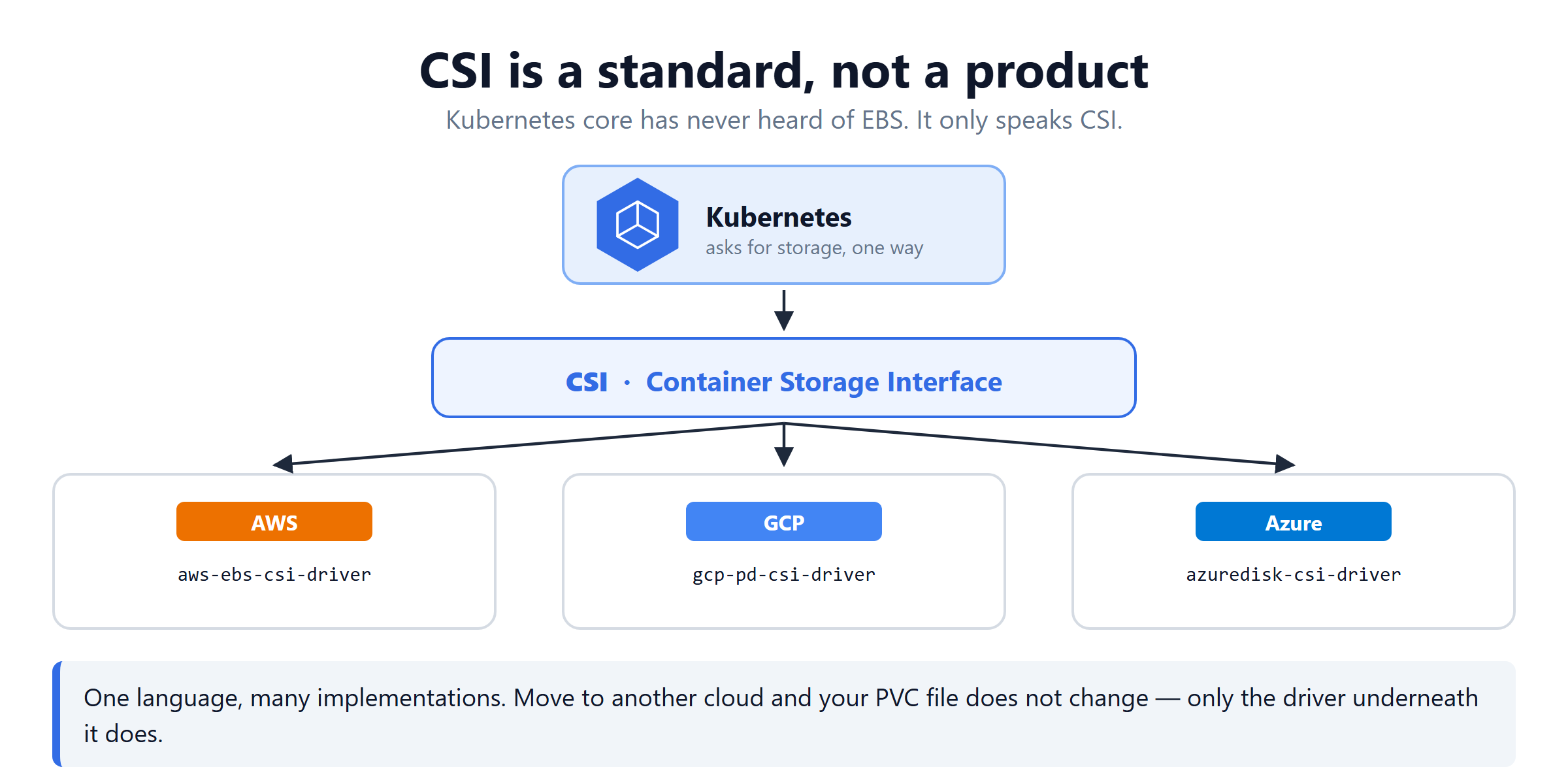 CSI is the Kubernetes storage standard that each cloud implements with its own driver