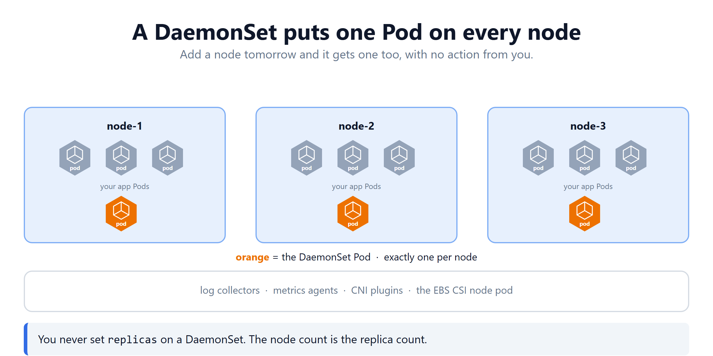 A Kubernetes DaemonSet runs exactly one pod on every node in the cluster