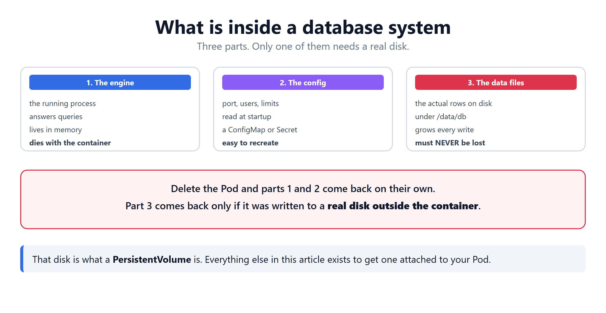 The three parts inside a Kubernetes database system, engine, config and data files